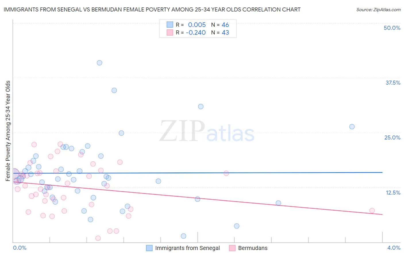 Immigrants from Senegal vs Bermudan Female Poverty Among 25-34 Year Olds