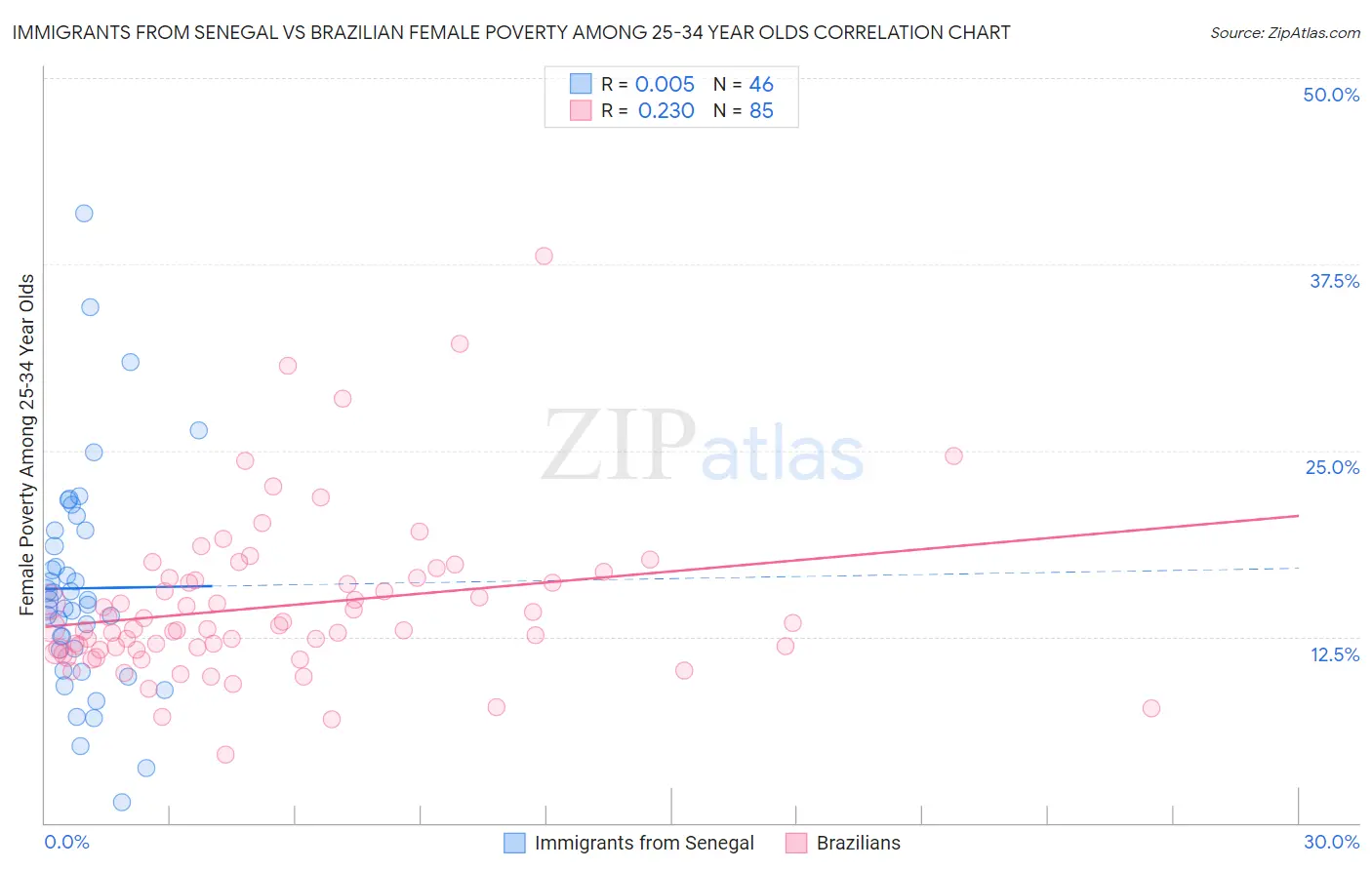 Immigrants from Senegal vs Brazilian Female Poverty Among 25-34 Year Olds