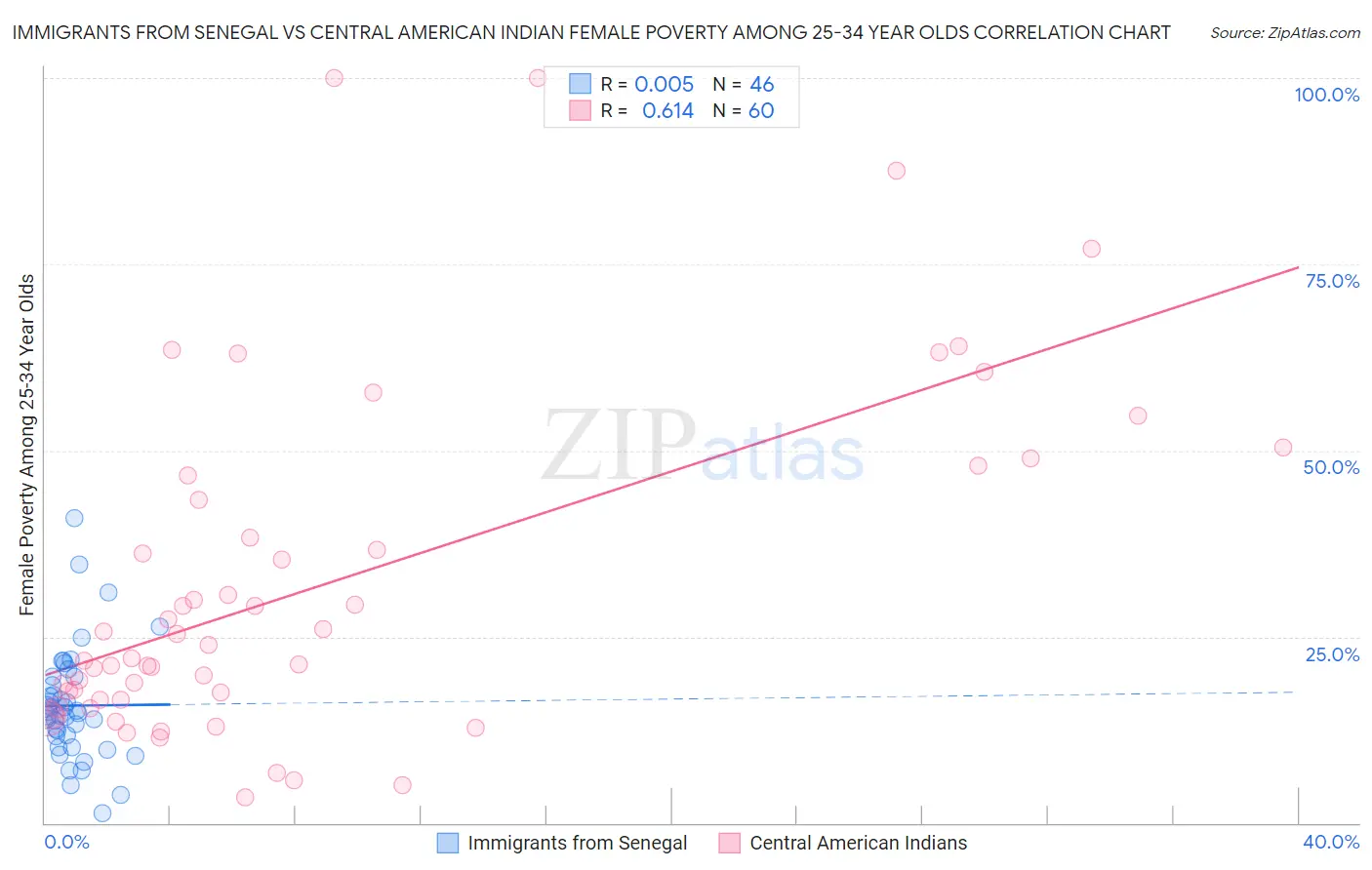 Immigrants from Senegal vs Central American Indian Female Poverty Among 25-34 Year Olds