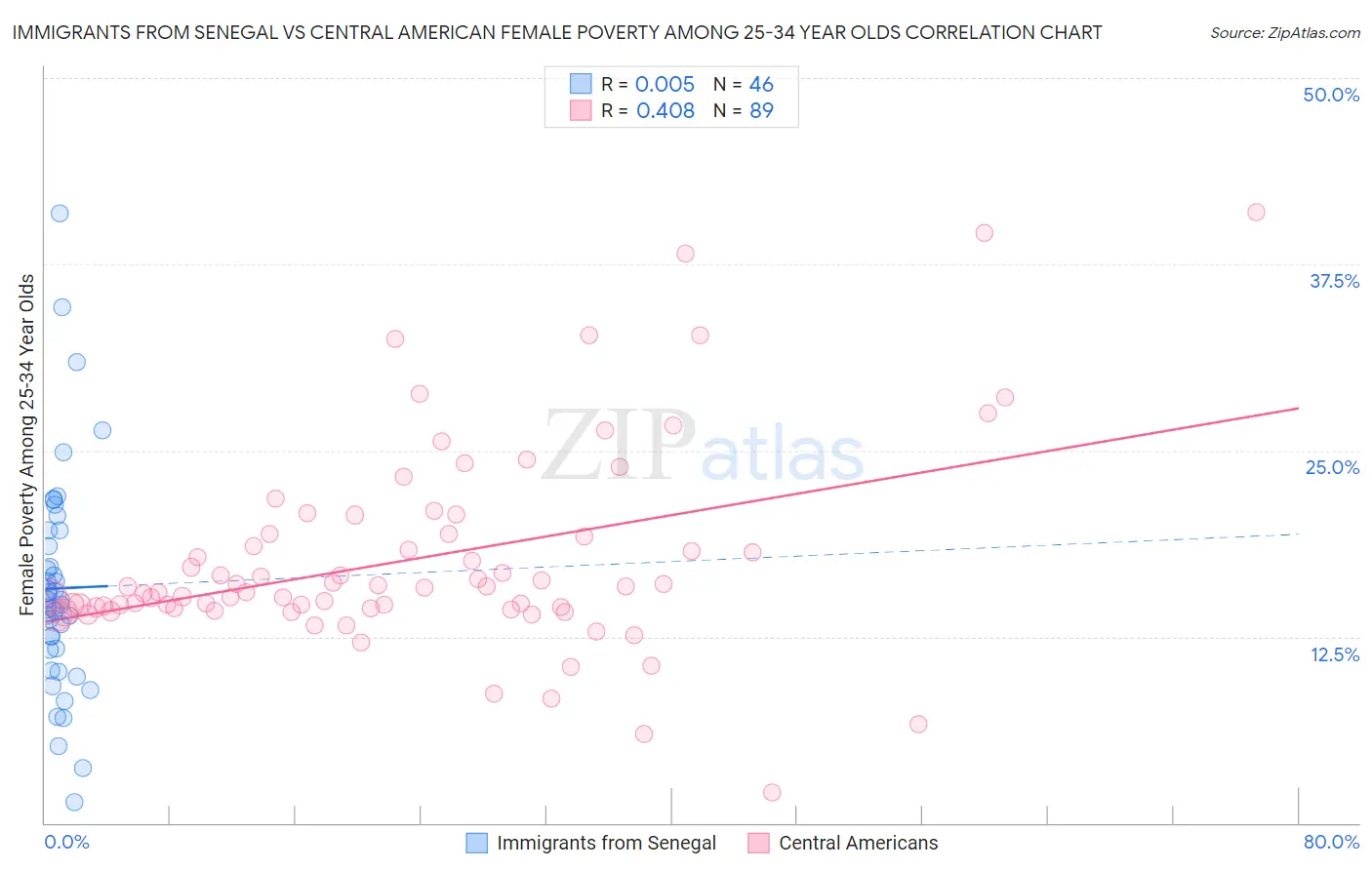 Immigrants from Senegal vs Central American Female Poverty Among 25-34 Year Olds