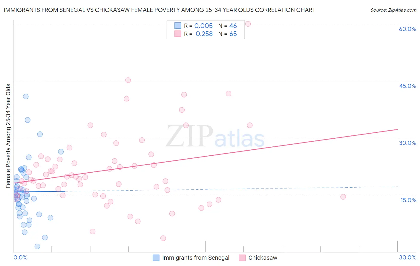 Immigrants from Senegal vs Chickasaw Female Poverty Among 25-34 Year Olds