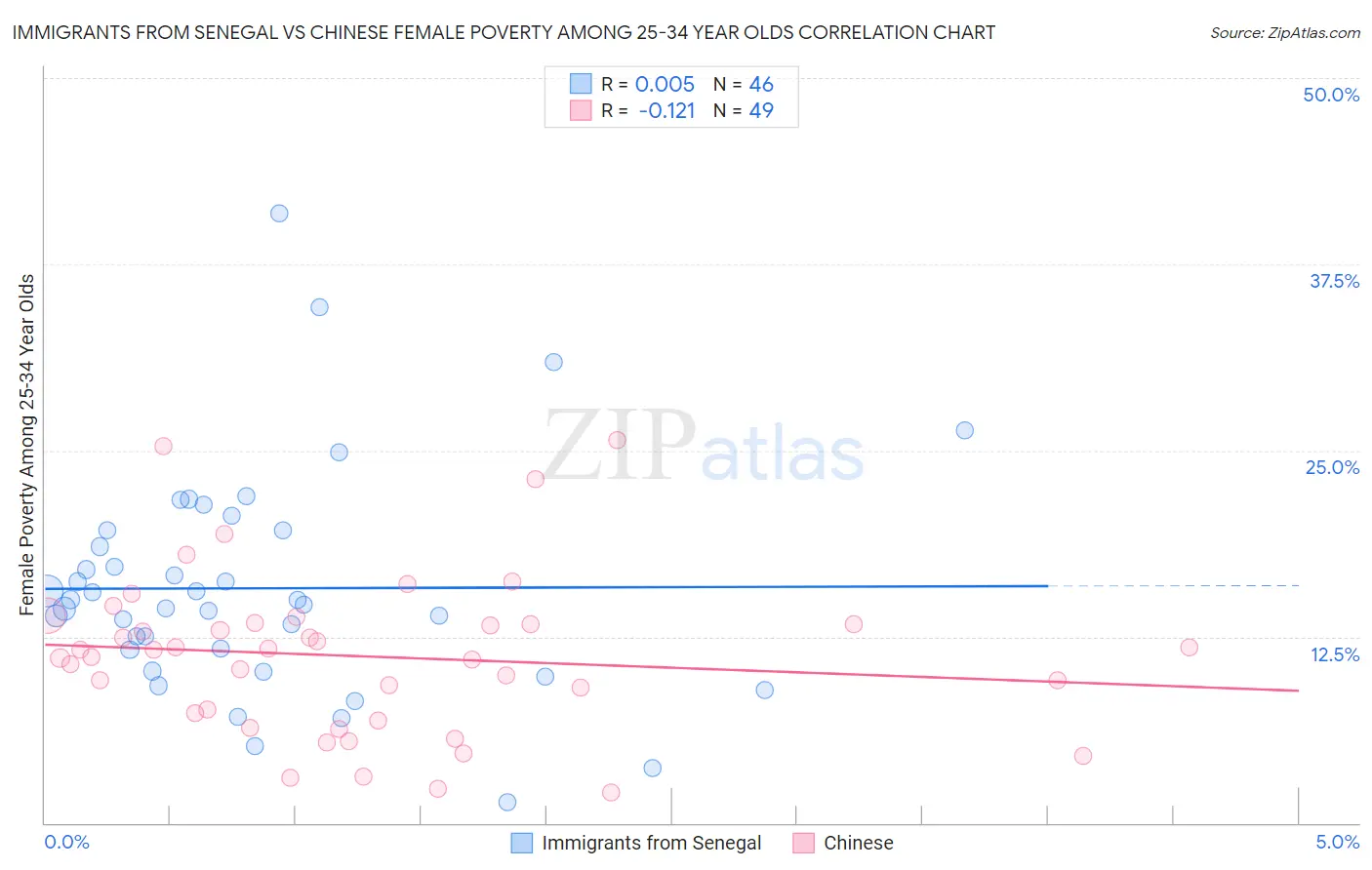 Immigrants from Senegal vs Chinese Female Poverty Among 25-34 Year Olds