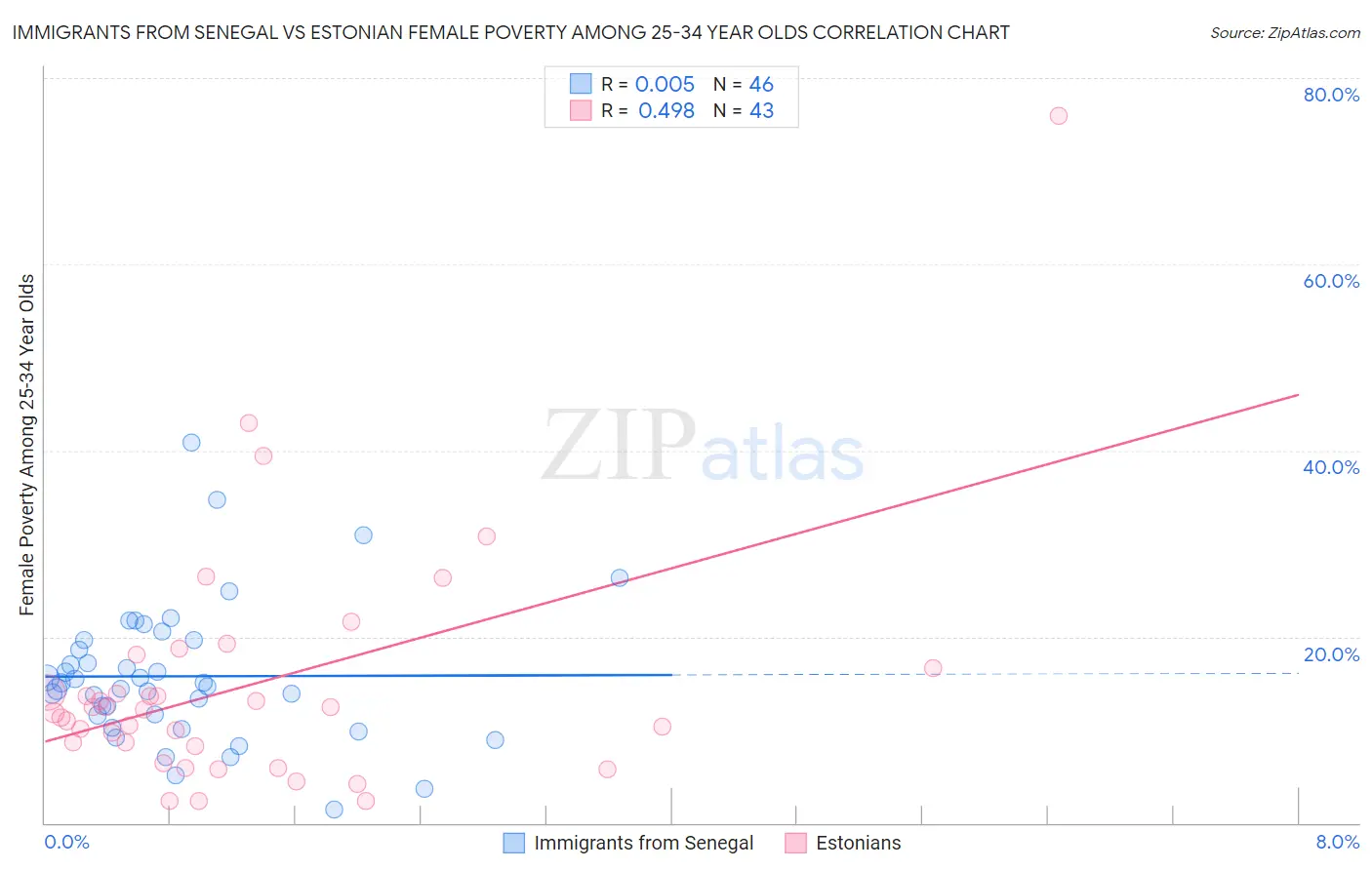 Immigrants from Senegal vs Estonian Female Poverty Among 25-34 Year Olds