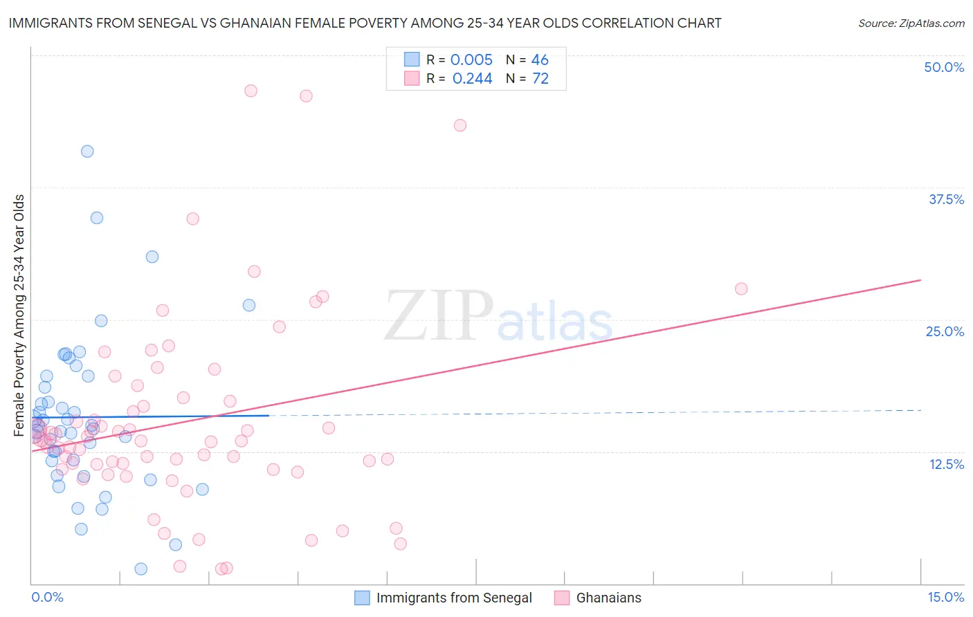 Immigrants from Senegal vs Ghanaian Female Poverty Among 25-34 Year Olds