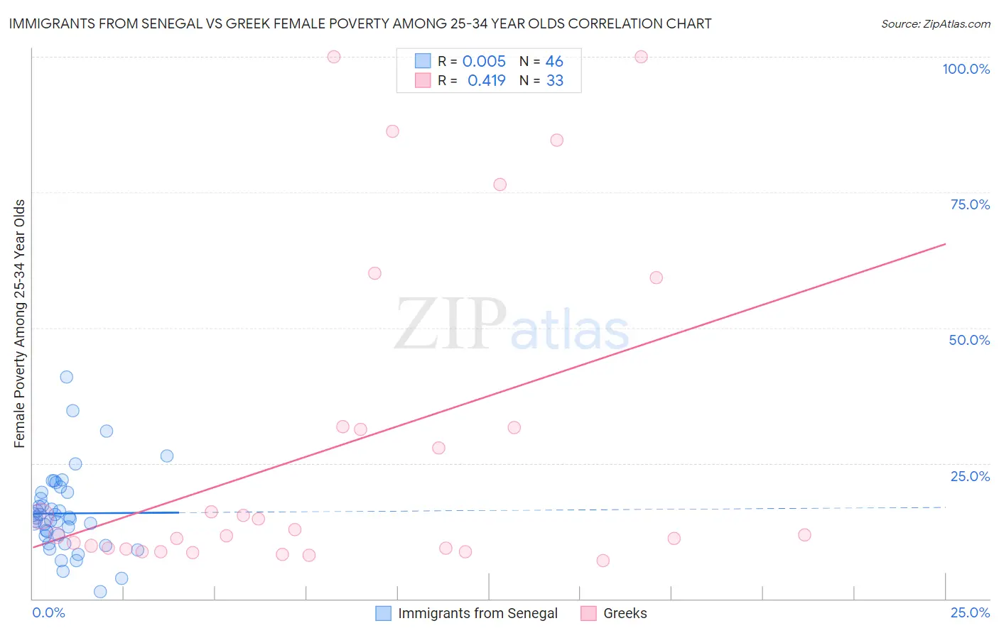 Immigrants from Senegal vs Greek Female Poverty Among 25-34 Year Olds