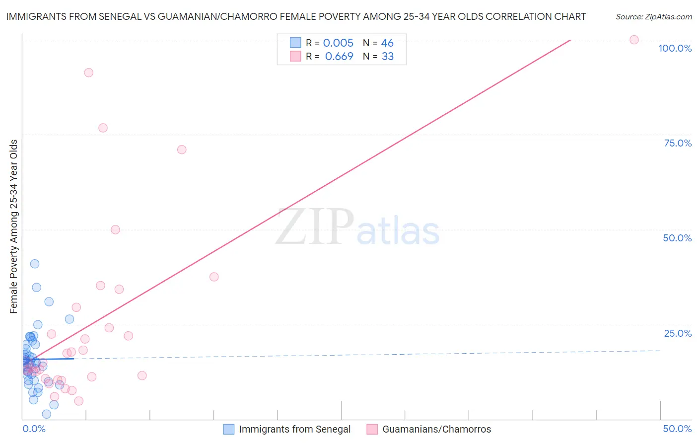 Immigrants from Senegal vs Guamanian/Chamorro Female Poverty Among 25-34 Year Olds