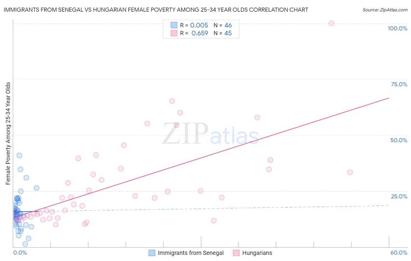 Immigrants from Senegal vs Hungarian Female Poverty Among 25-34 Year Olds
