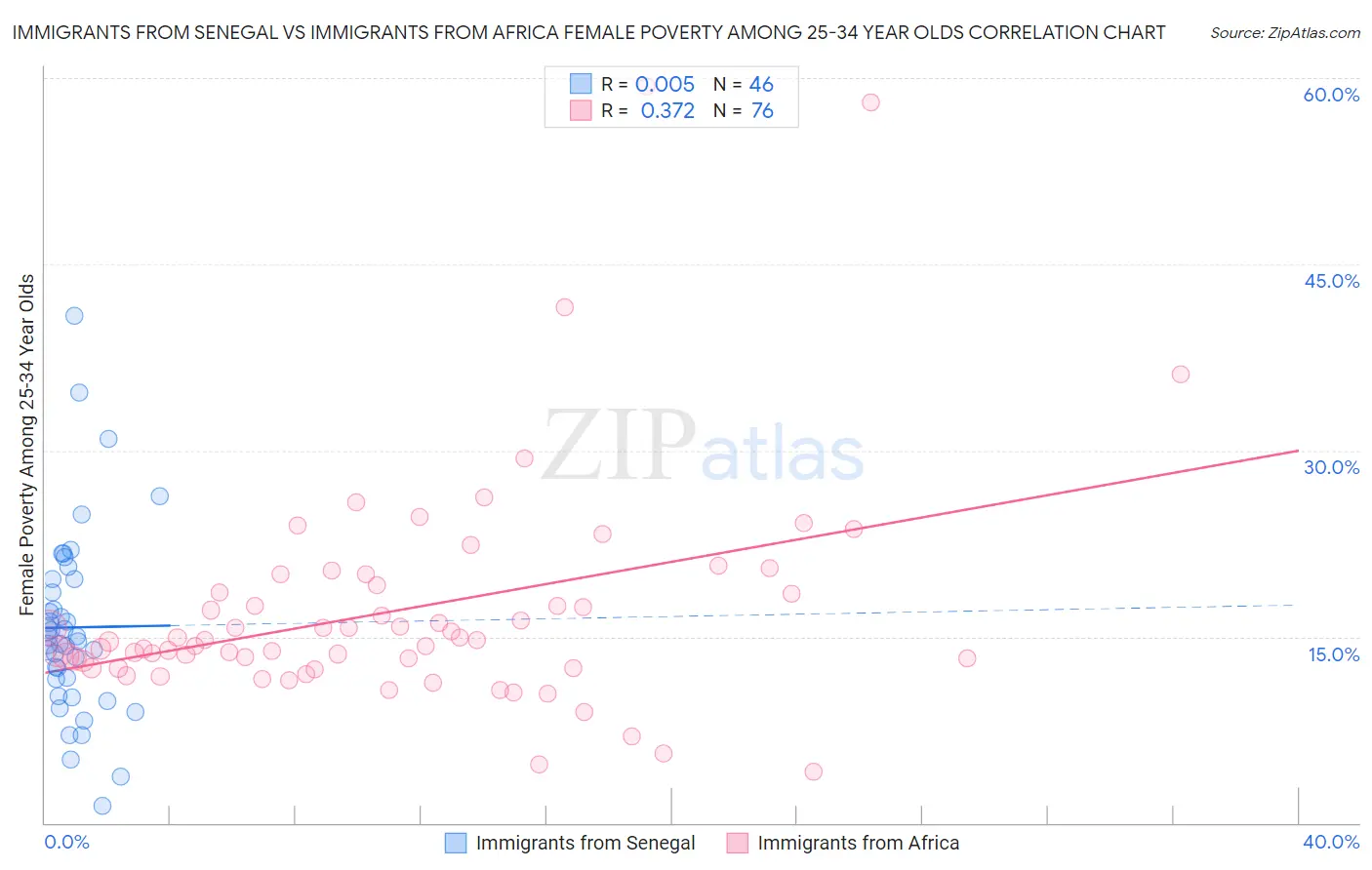Immigrants from Senegal vs Immigrants from Africa Female Poverty Among 25-34 Year Olds