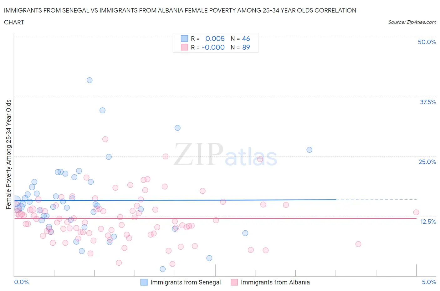 Immigrants from Senegal vs Immigrants from Albania Female Poverty Among 25-34 Year Olds