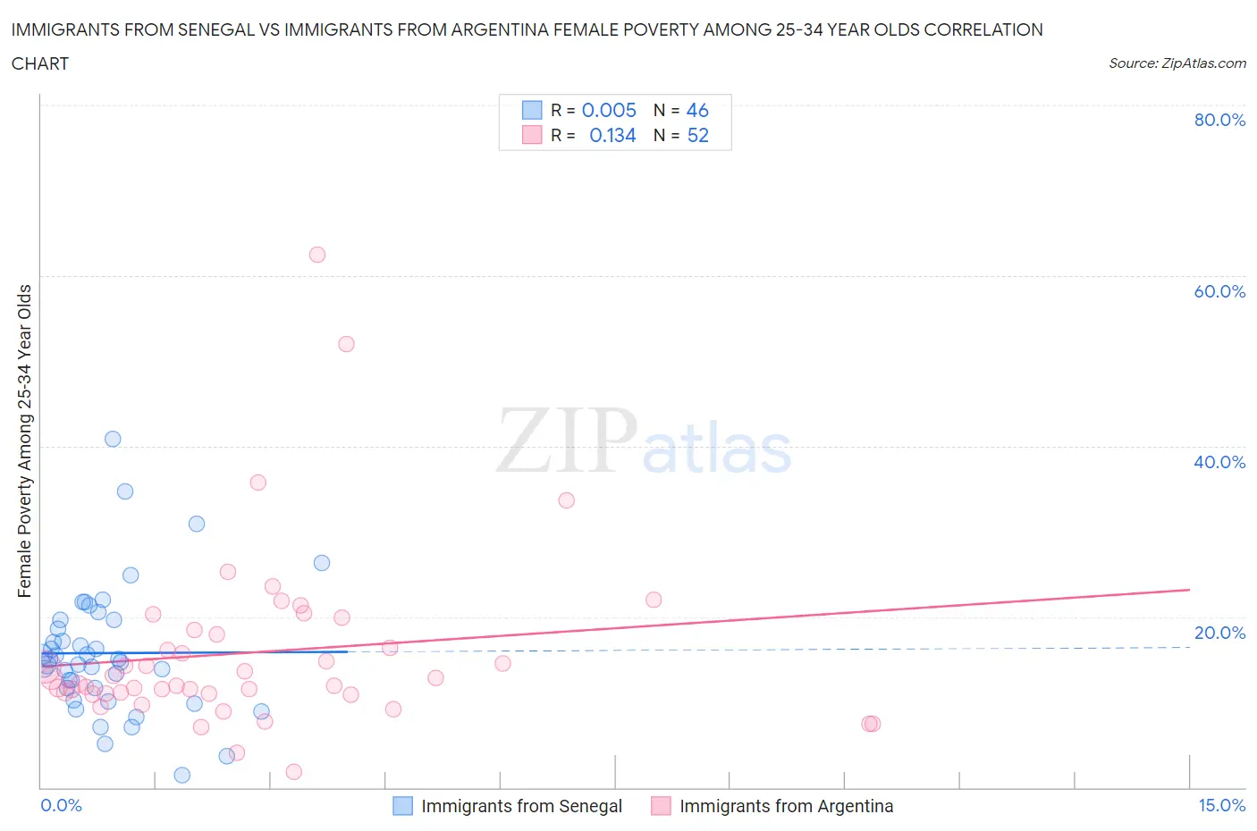 Immigrants from Senegal vs Immigrants from Argentina Female Poverty Among 25-34 Year Olds
