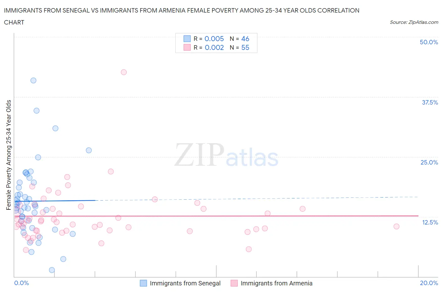 Immigrants from Senegal vs Immigrants from Armenia Female Poverty Among 25-34 Year Olds