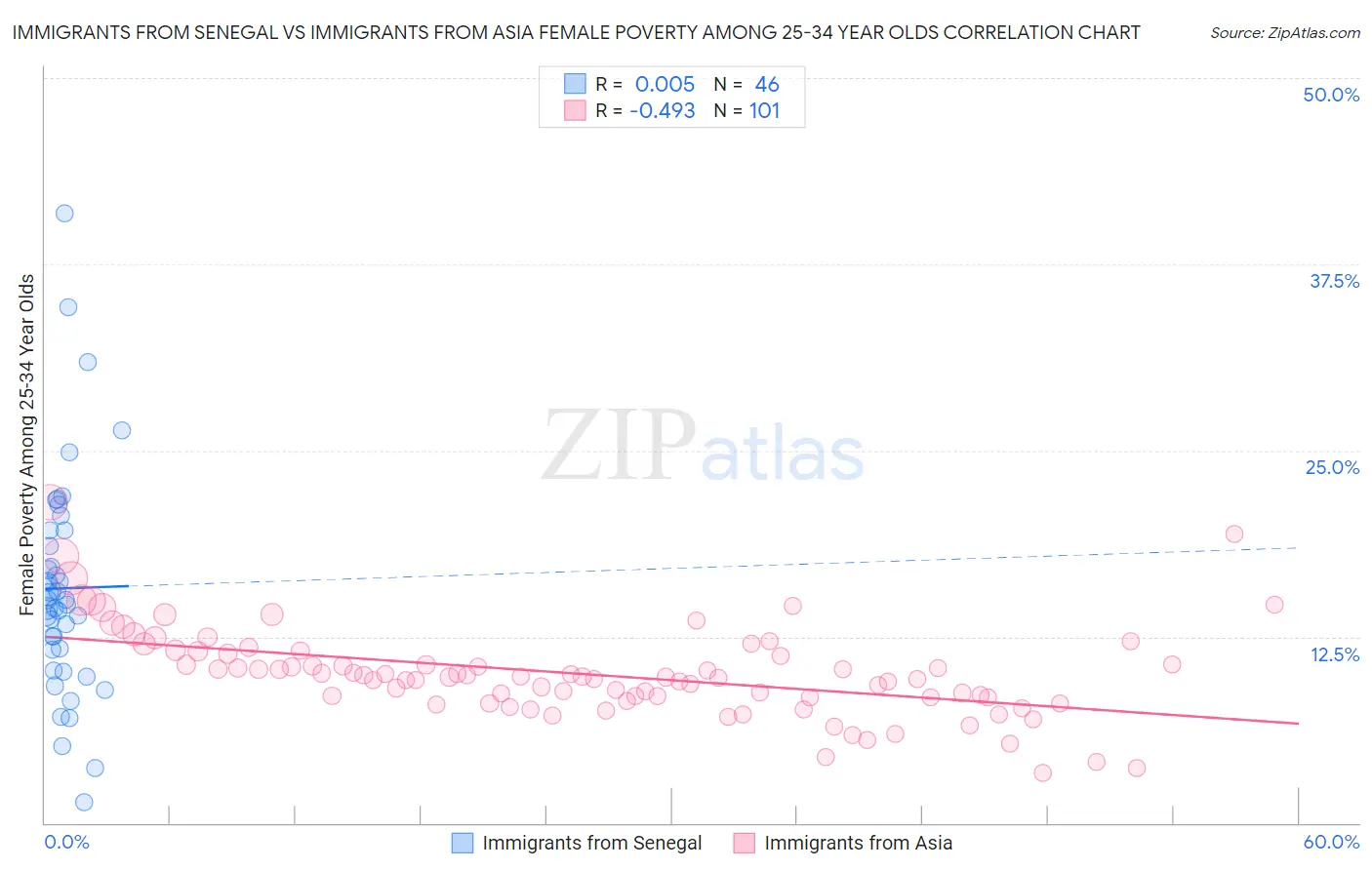 Immigrants from Senegal vs Immigrants from Asia Female Poverty Among 25-34 Year Olds