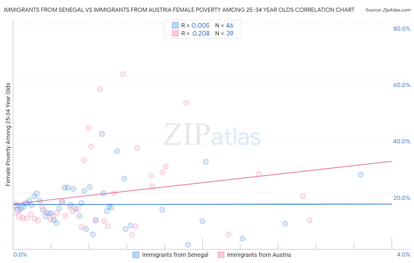Immigrants from Senegal vs Immigrants from Austria Female Poverty Among 25-34 Year Olds