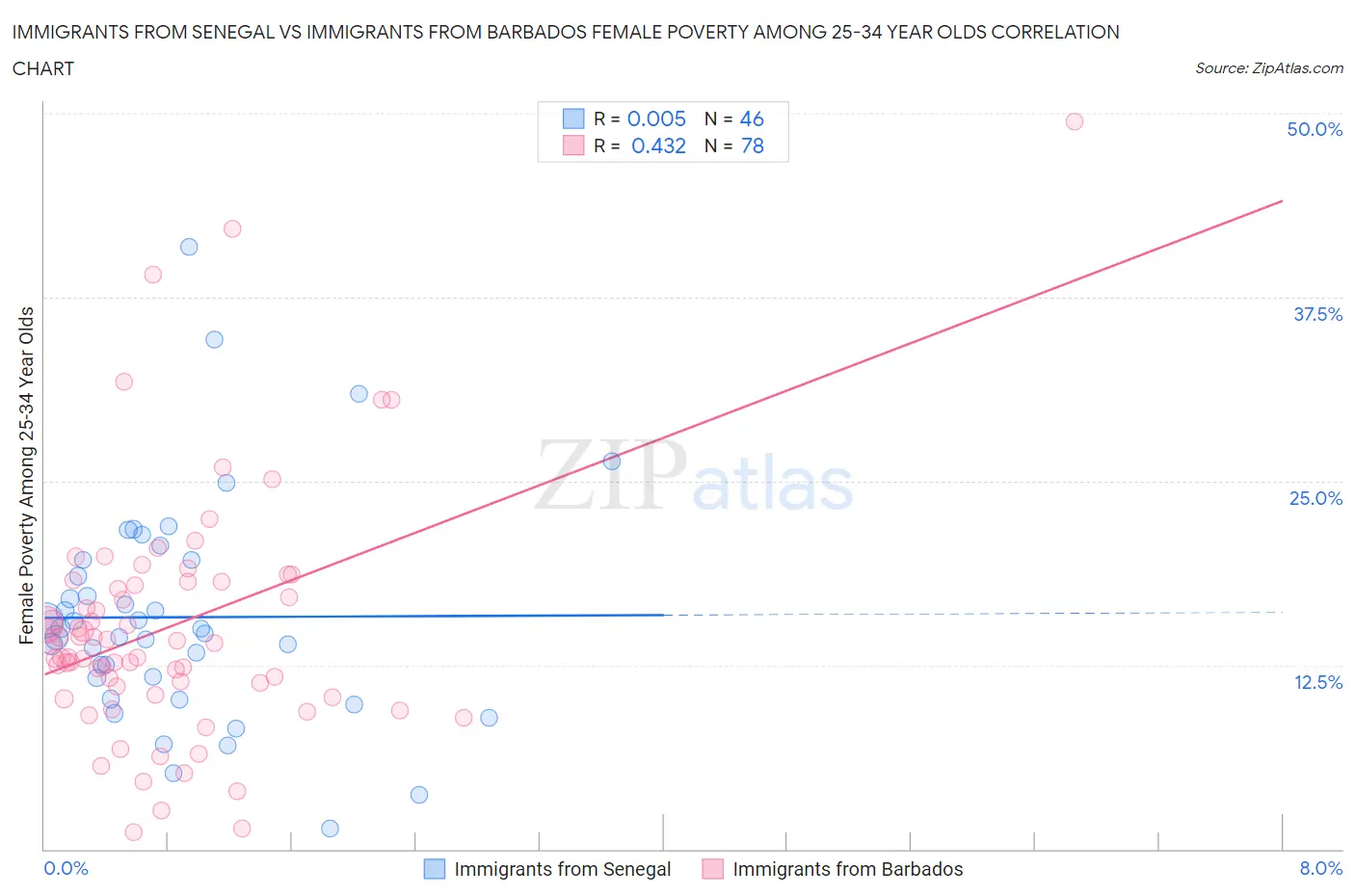 Immigrants from Senegal vs Immigrants from Barbados Female Poverty Among 25-34 Year Olds