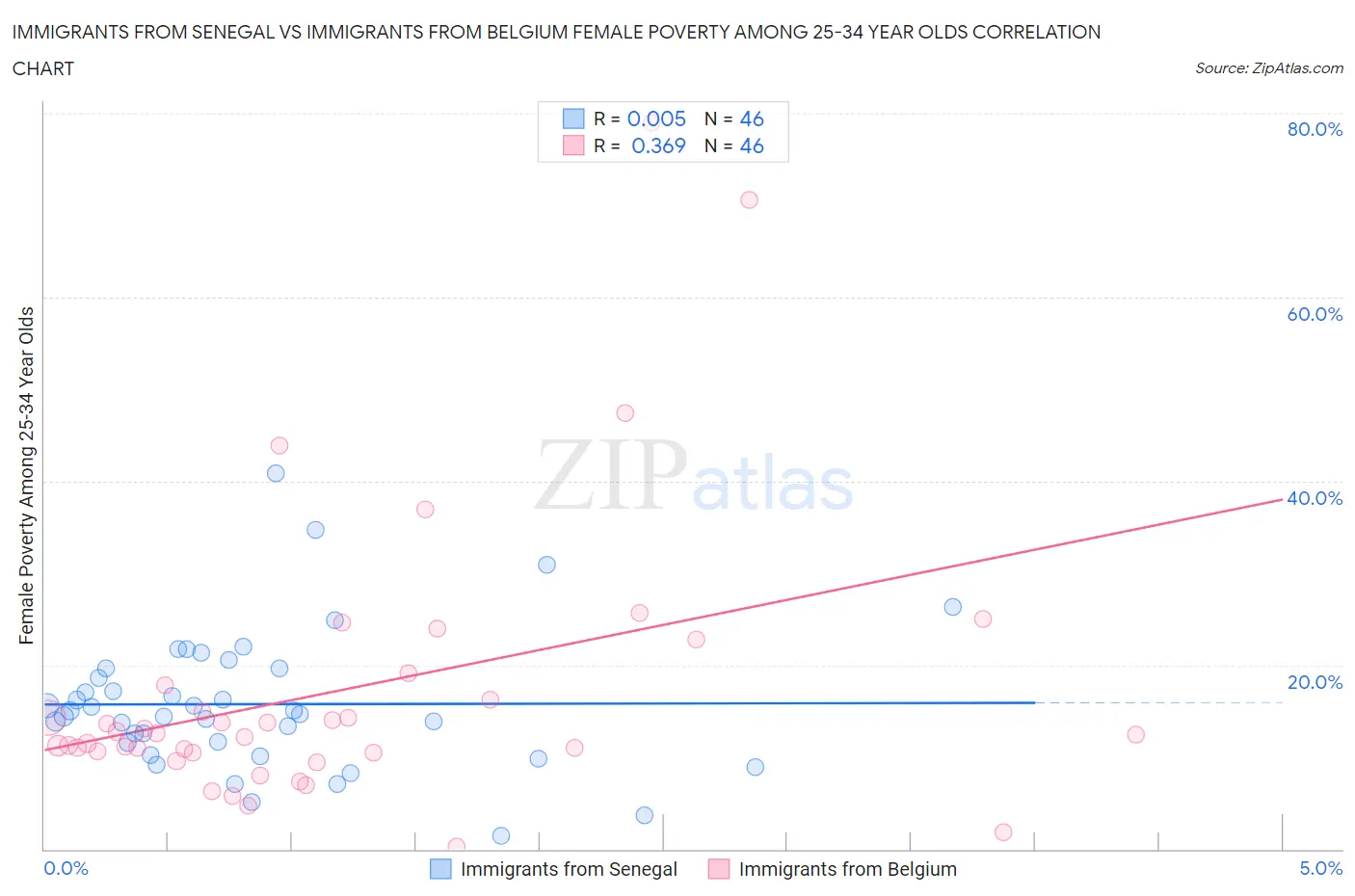 Immigrants from Senegal vs Immigrants from Belgium Female Poverty Among 25-34 Year Olds
