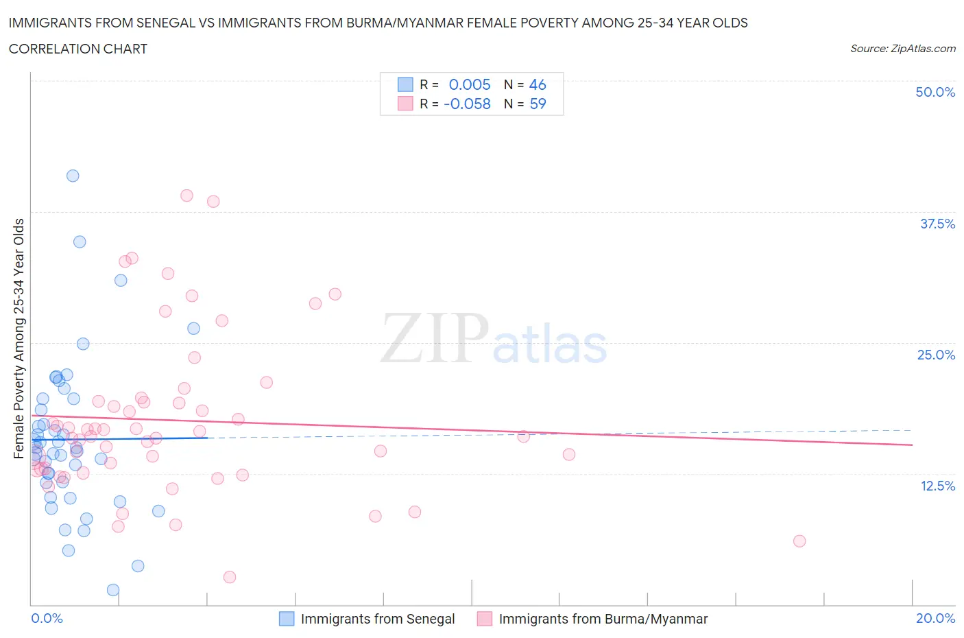 Immigrants from Senegal vs Immigrants from Burma/Myanmar Female Poverty Among 25-34 Year Olds
