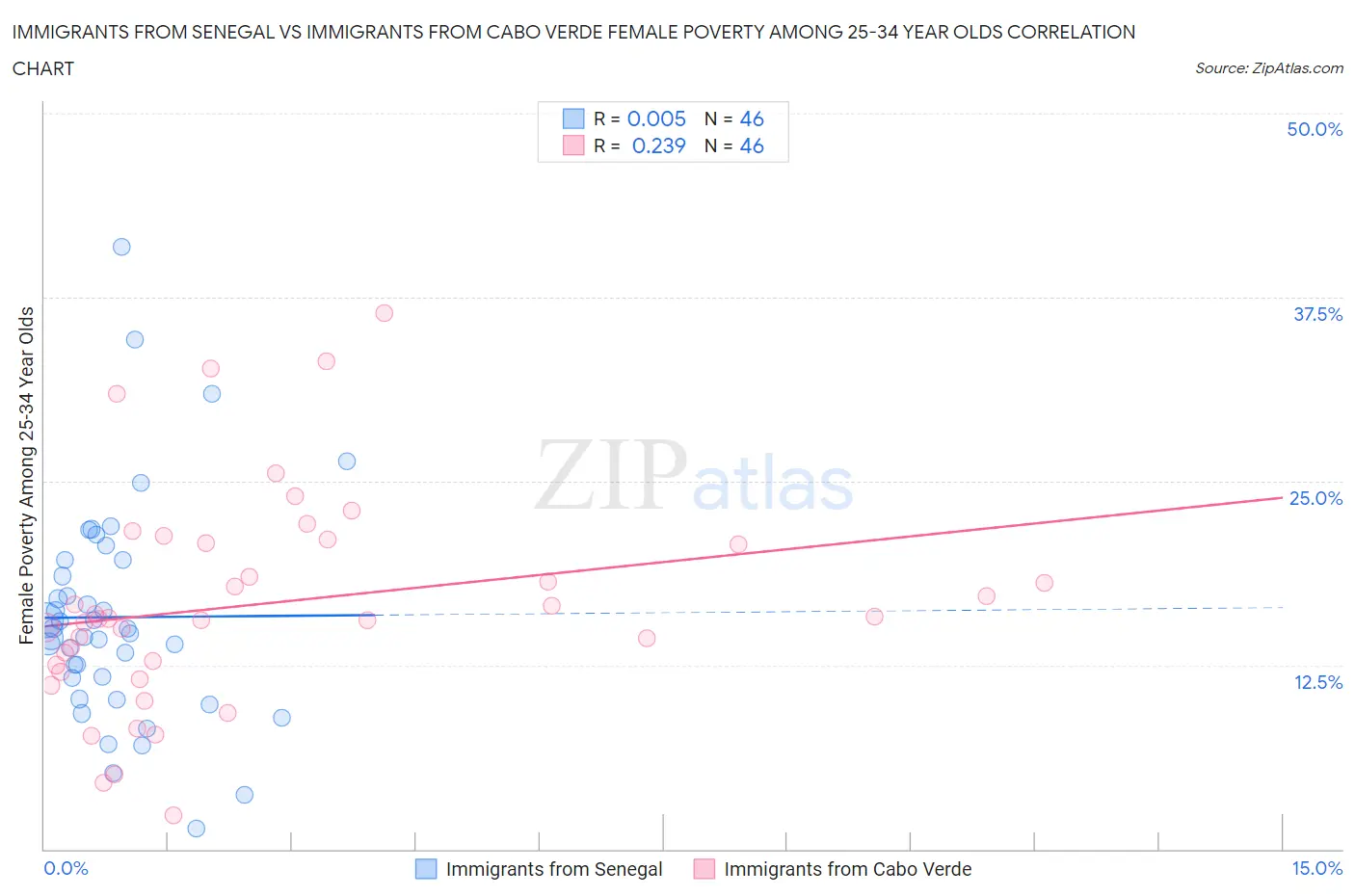 Immigrants from Senegal vs Immigrants from Cabo Verde Female Poverty Among 25-34 Year Olds