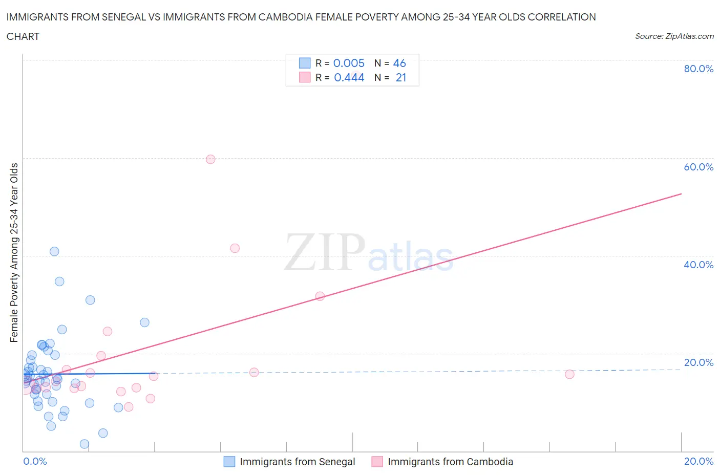 Immigrants from Senegal vs Immigrants from Cambodia Female Poverty Among 25-34 Year Olds