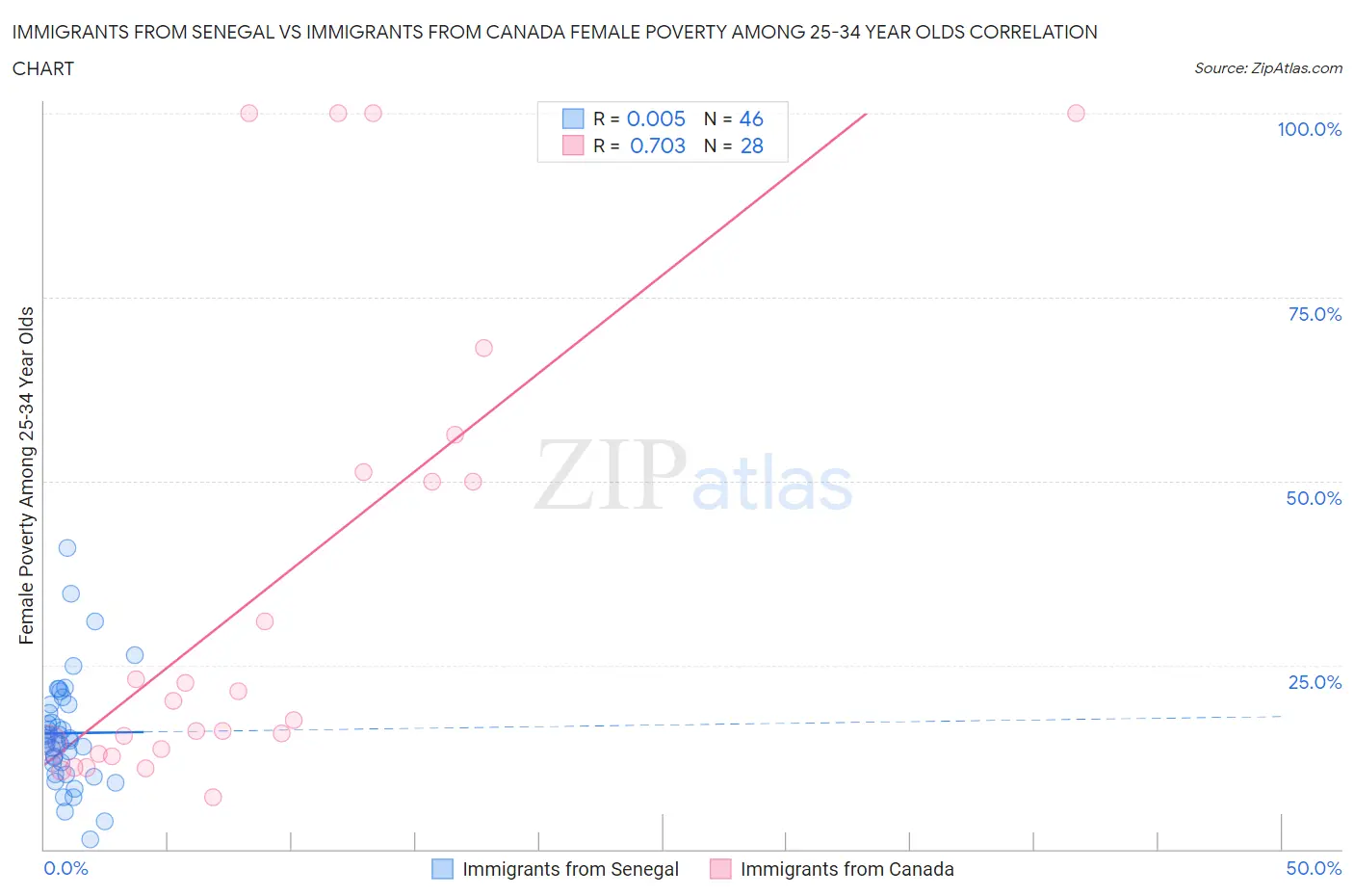 Immigrants from Senegal vs Immigrants from Canada Female Poverty Among 25-34 Year Olds