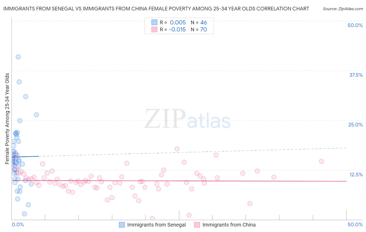 Immigrants from Senegal vs Immigrants from China Female Poverty Among 25-34 Year Olds
