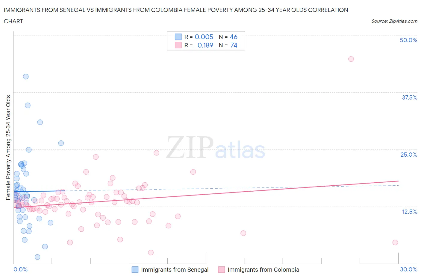 Immigrants from Senegal vs Immigrants from Colombia Female Poverty Among 25-34 Year Olds
