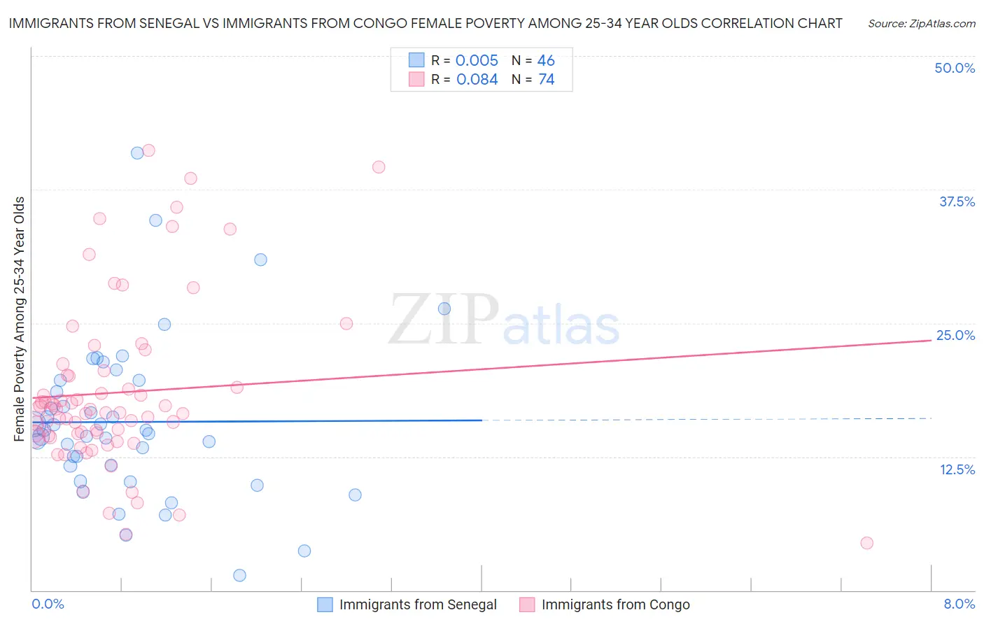 Immigrants from Senegal vs Immigrants from Congo Female Poverty Among 25-34 Year Olds