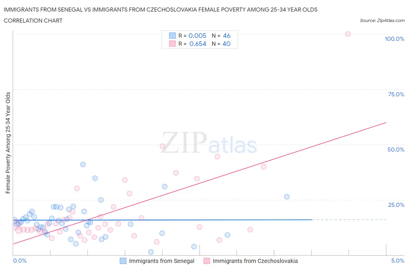 Immigrants from Senegal vs Immigrants from Czechoslovakia Female Poverty Among 25-34 Year Olds