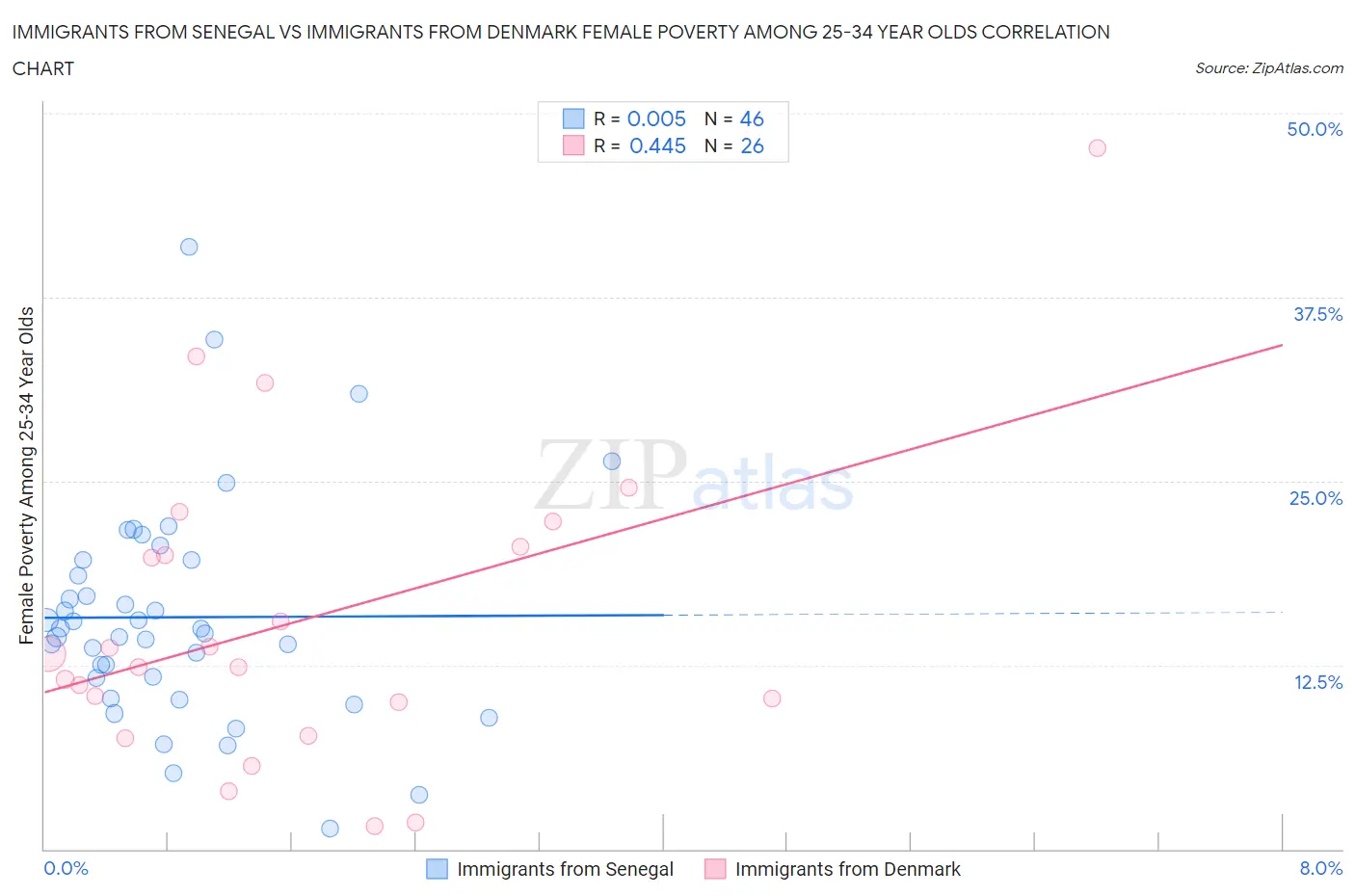 Immigrants from Senegal vs Immigrants from Denmark Female Poverty Among 25-34 Year Olds