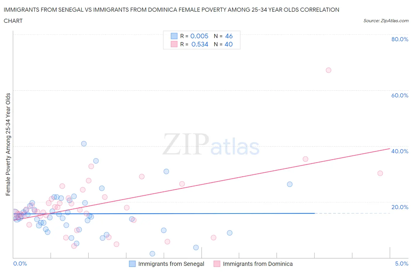 Immigrants from Senegal vs Immigrants from Dominica Female Poverty Among 25-34 Year Olds