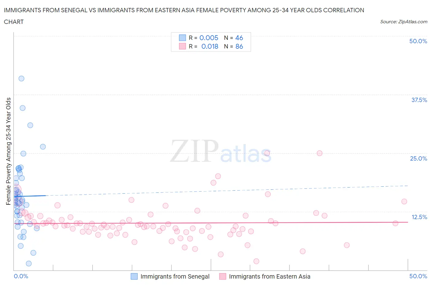 Immigrants from Senegal vs Immigrants from Eastern Asia Female Poverty Among 25-34 Year Olds