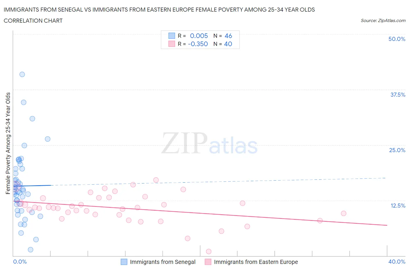 Immigrants from Senegal vs Immigrants from Eastern Europe Female Poverty Among 25-34 Year Olds