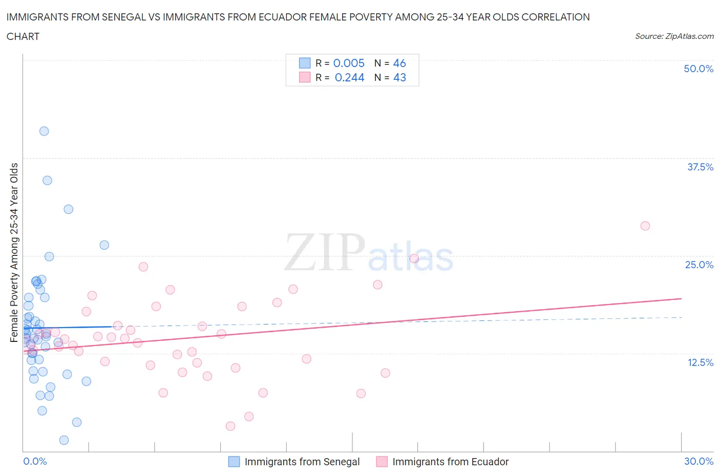 Immigrants from Senegal vs Immigrants from Ecuador Female Poverty Among 25-34 Year Olds