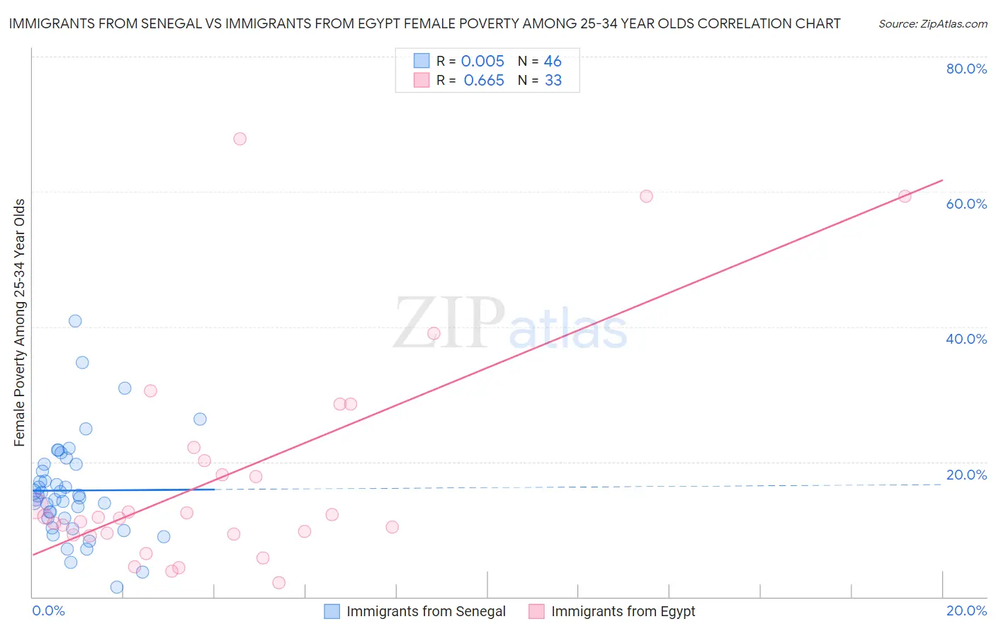 Immigrants from Senegal vs Immigrants from Egypt Female Poverty Among 25-34 Year Olds