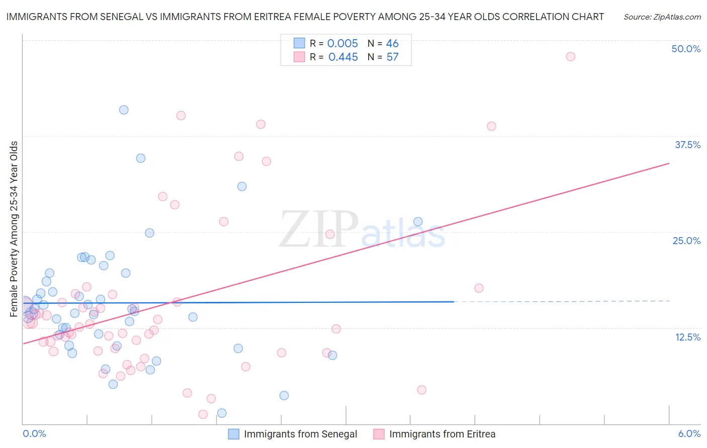 Immigrants from Senegal vs Immigrants from Eritrea Female Poverty Among 25-34 Year Olds