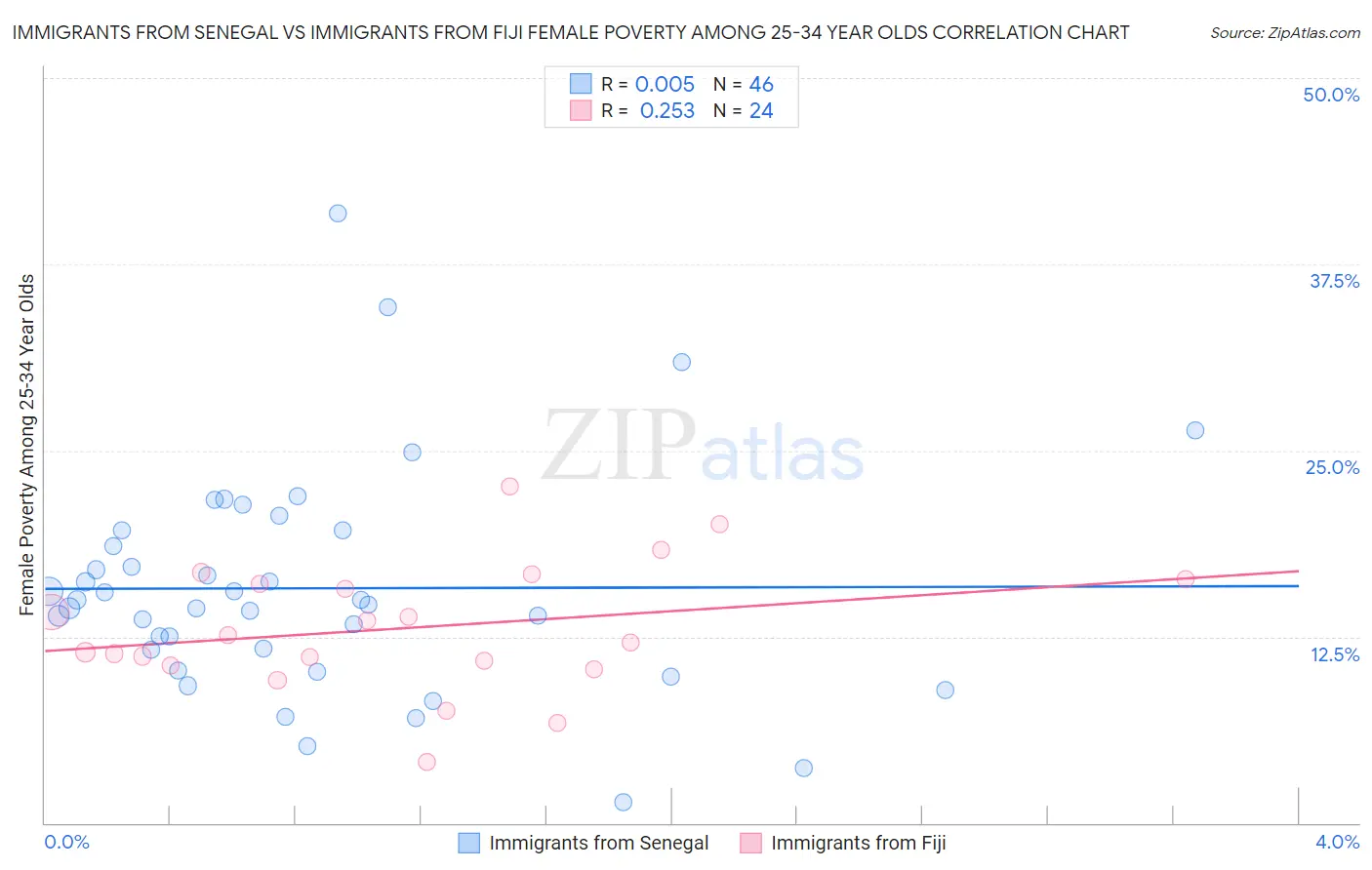 Immigrants from Senegal vs Immigrants from Fiji Female Poverty Among 25-34 Year Olds