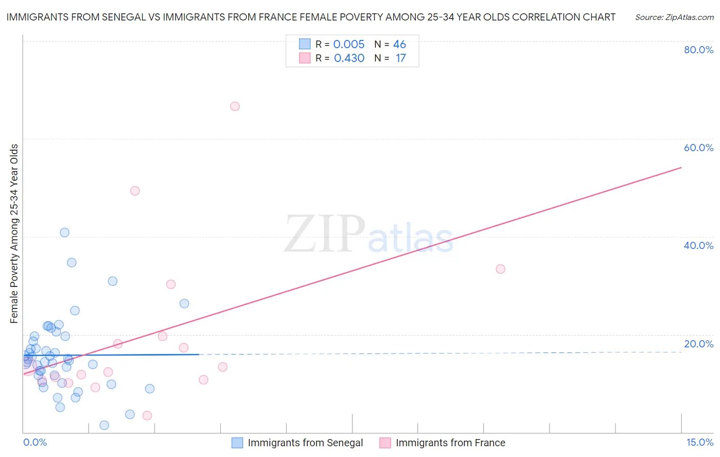 Immigrants from Senegal vs Immigrants from France Female Poverty Among 25-34 Year Olds