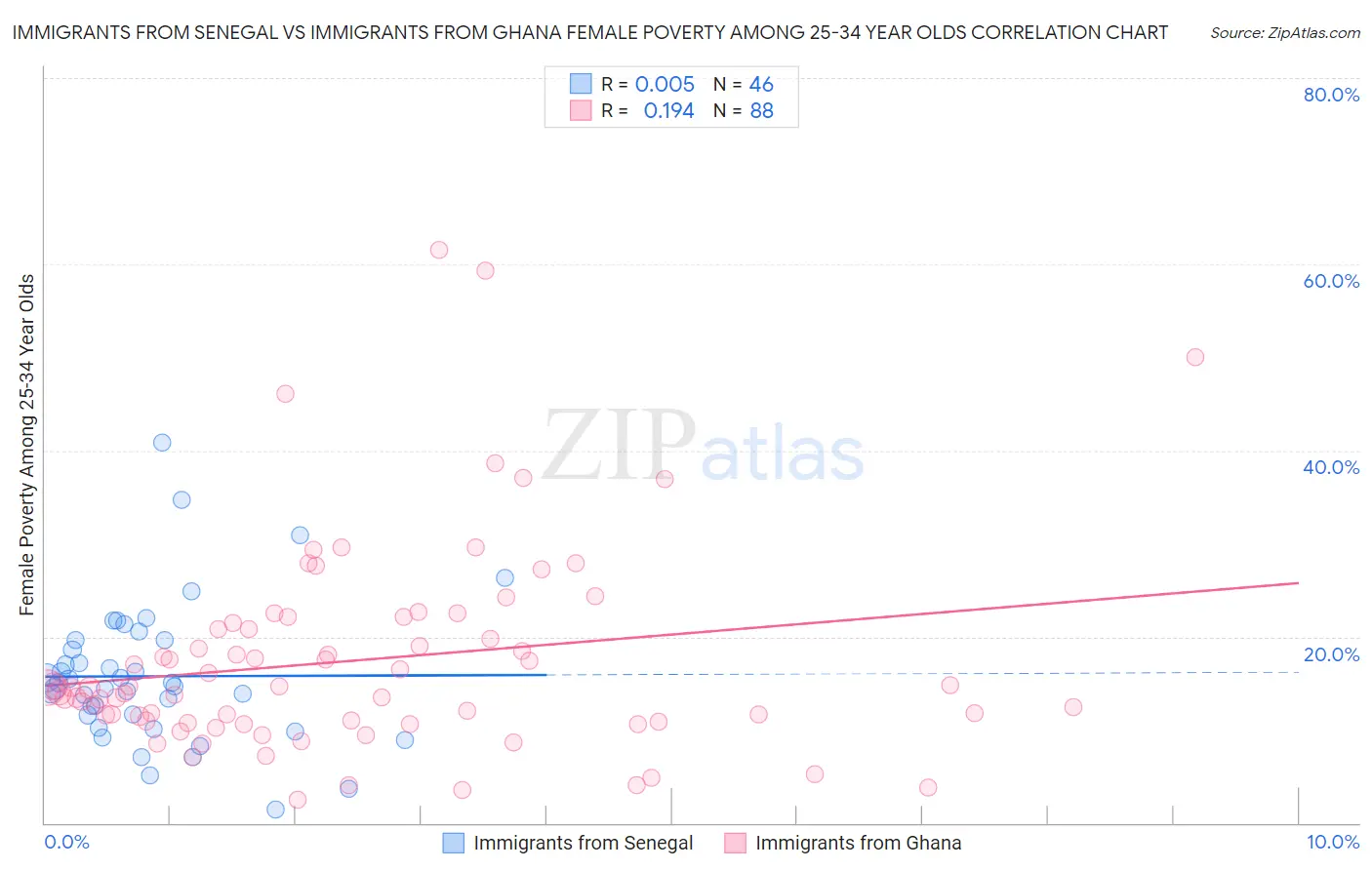 Immigrants from Senegal vs Immigrants from Ghana Female Poverty Among 25-34 Year Olds