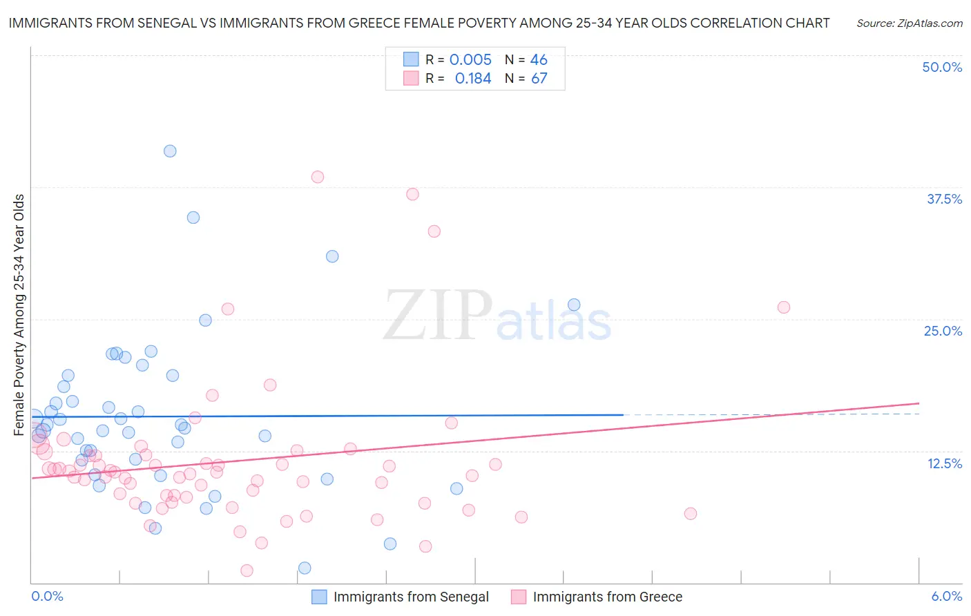 Immigrants from Senegal vs Immigrants from Greece Female Poverty Among 25-34 Year Olds