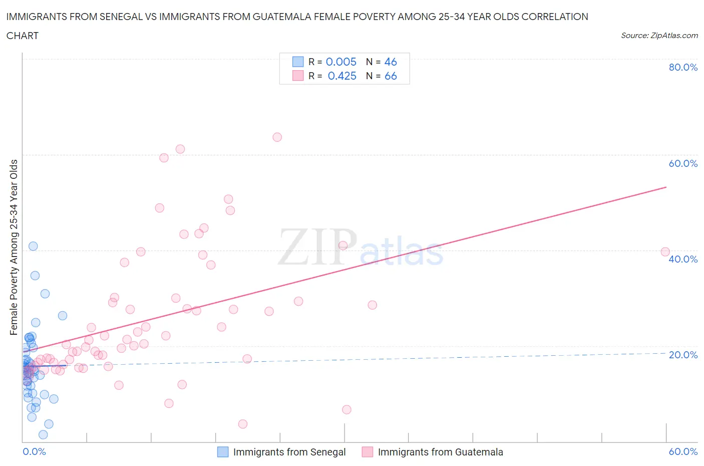 Immigrants from Senegal vs Immigrants from Guatemala Female Poverty Among 25-34 Year Olds