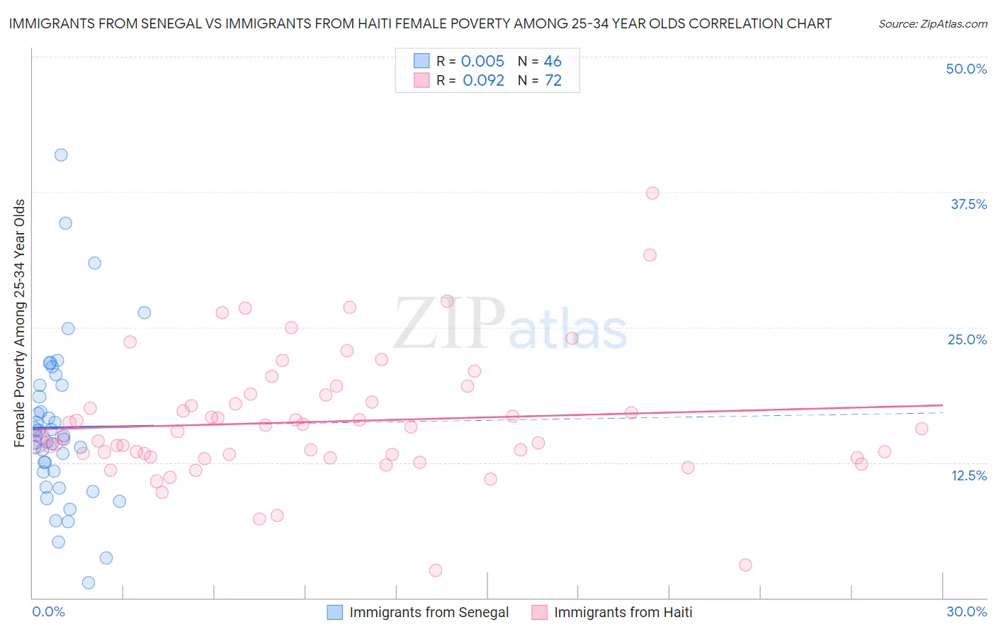 Immigrants from Senegal vs Immigrants from Haiti Female Poverty Among 25-34 Year Olds