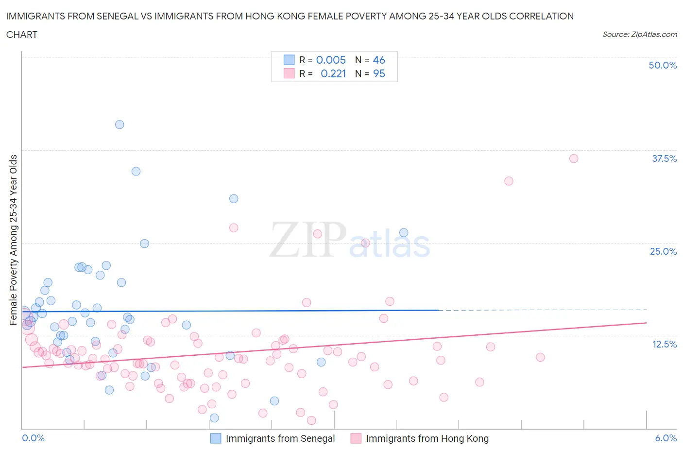 Immigrants from Senegal vs Immigrants from Hong Kong Female Poverty Among 25-34 Year Olds