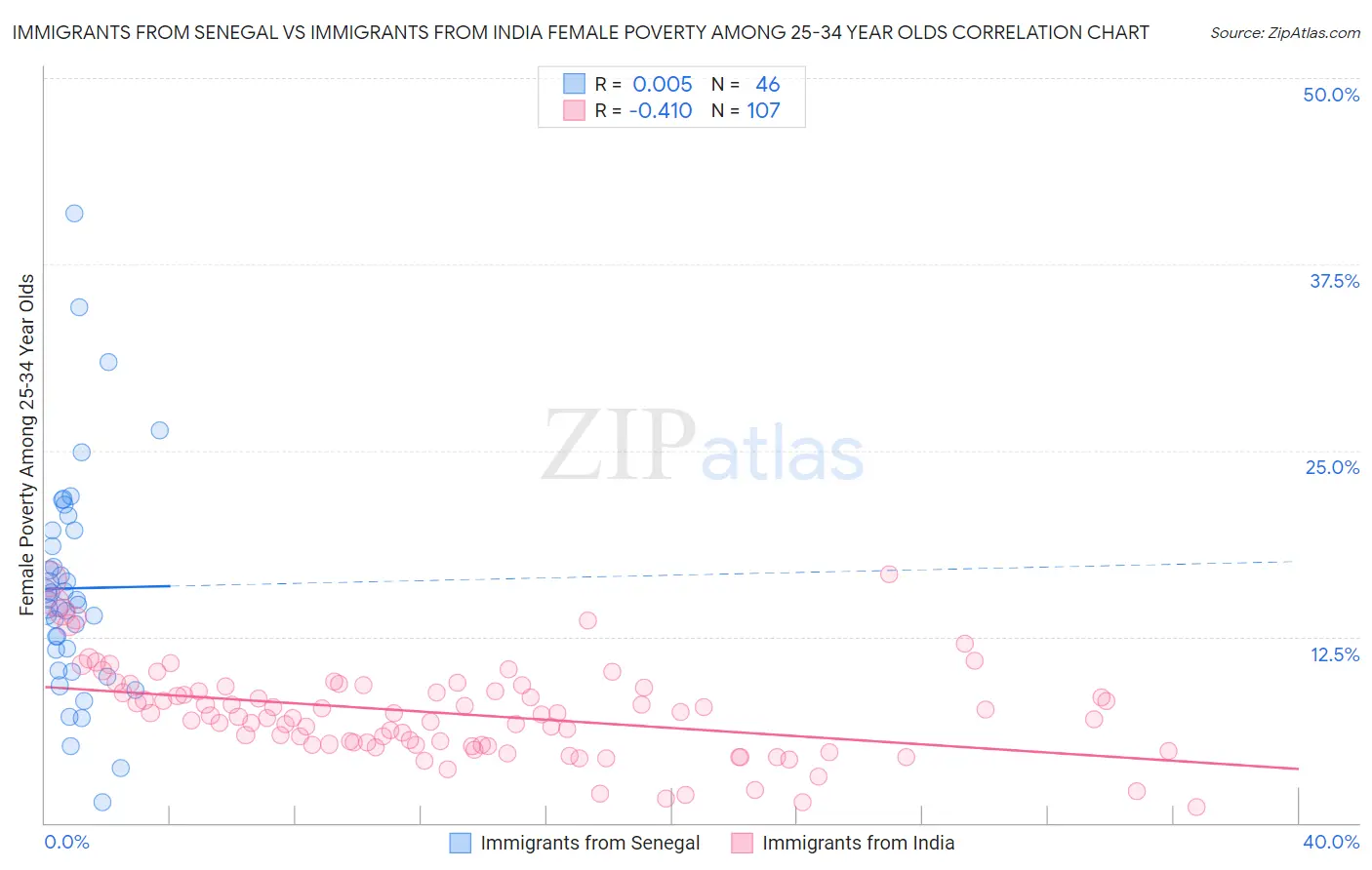 Immigrants from Senegal vs Immigrants from India Female Poverty Among 25-34 Year Olds
