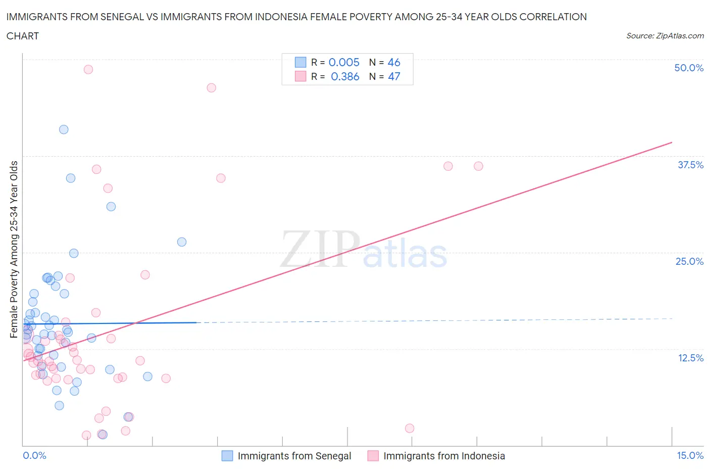 Immigrants from Senegal vs Immigrants from Indonesia Female Poverty Among 25-34 Year Olds