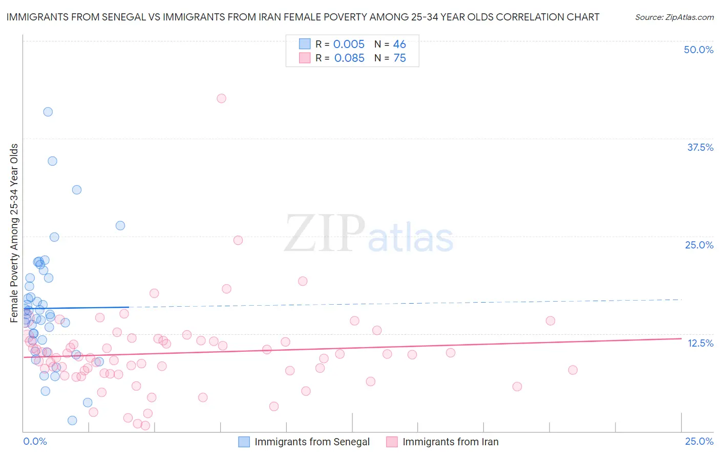 Immigrants from Senegal vs Immigrants from Iran Female Poverty Among 25-34 Year Olds