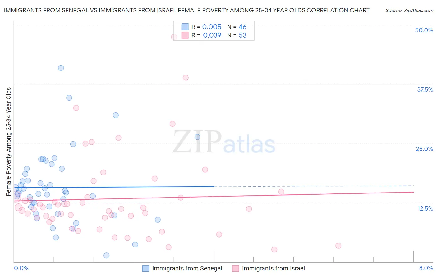 Immigrants from Senegal vs Immigrants from Israel Female Poverty Among 25-34 Year Olds