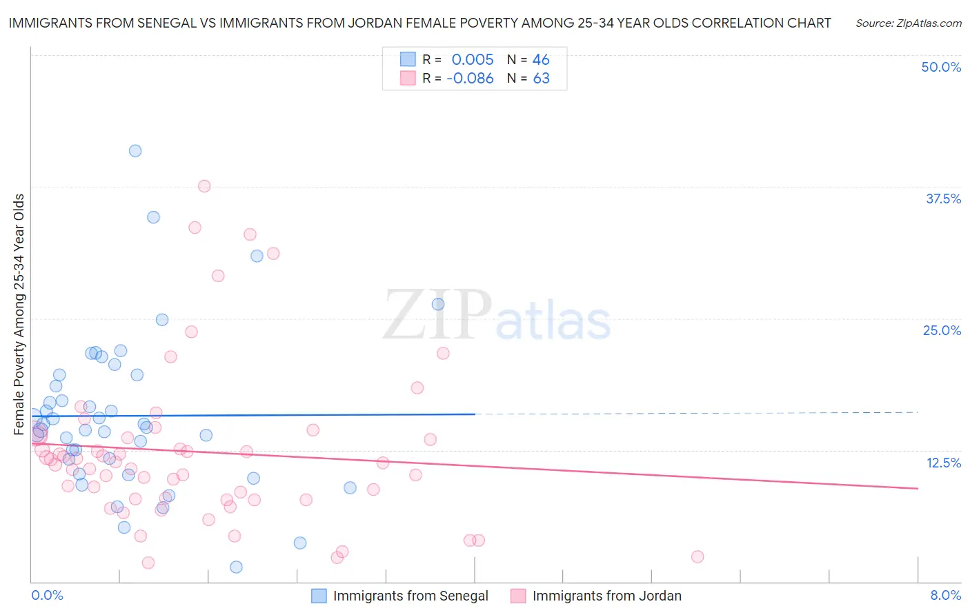Immigrants from Senegal vs Immigrants from Jordan Female Poverty Among 25-34 Year Olds