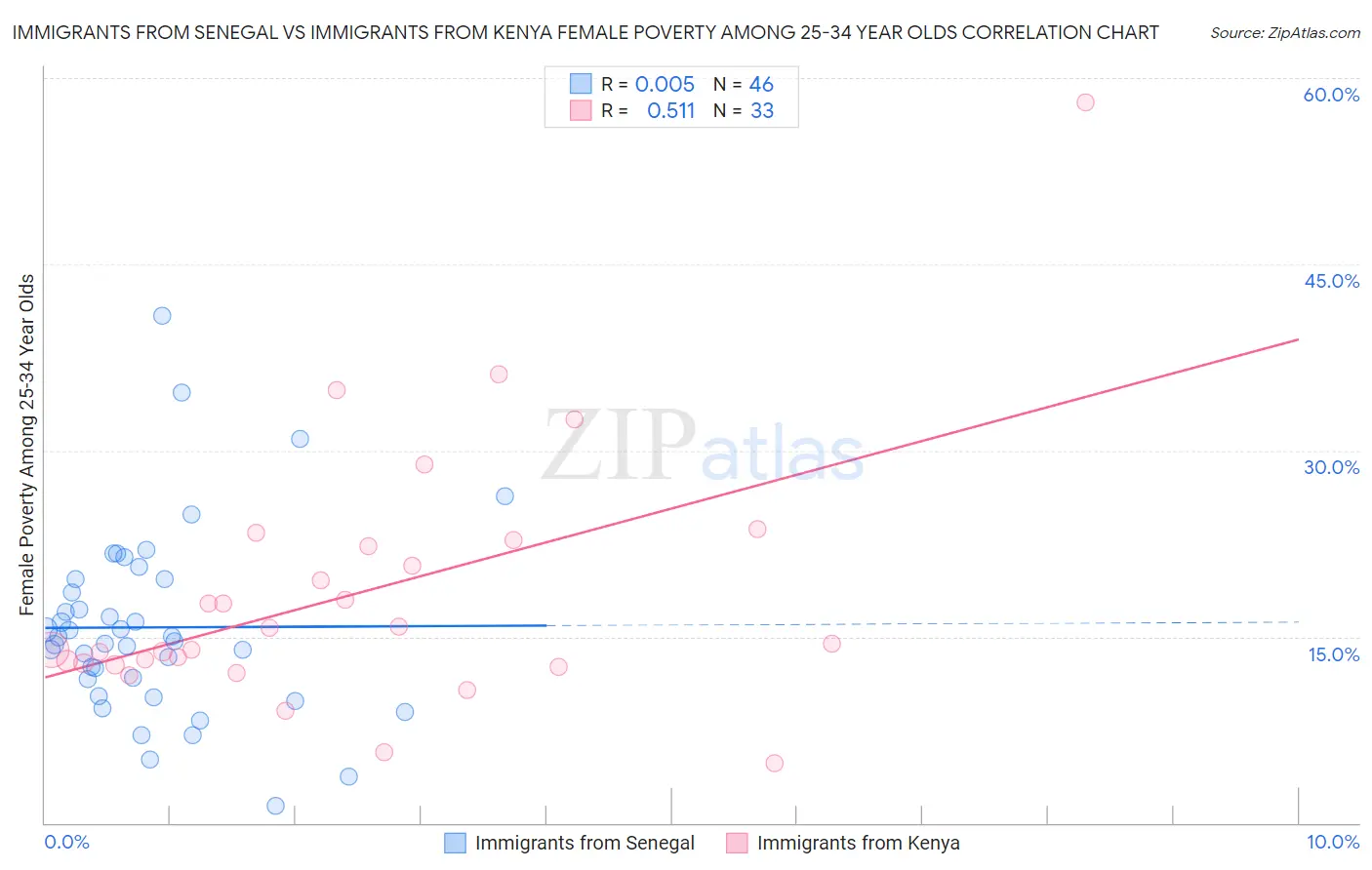 Immigrants from Senegal vs Immigrants from Kenya Female Poverty Among 25-34 Year Olds