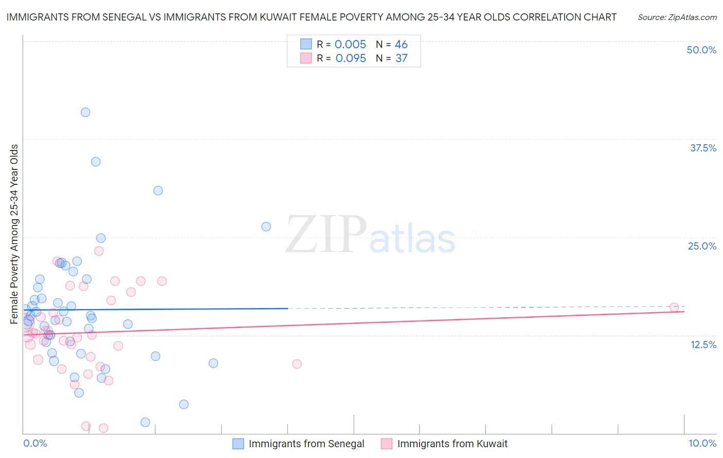 Immigrants from Senegal vs Immigrants from Kuwait Female Poverty Among 25-34 Year Olds