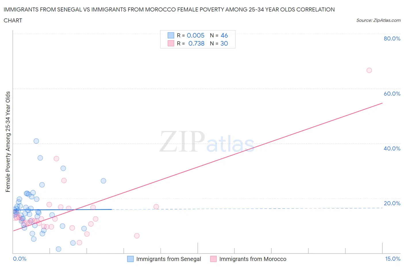 Immigrants from Senegal vs Immigrants from Morocco Female Poverty Among 25-34 Year Olds