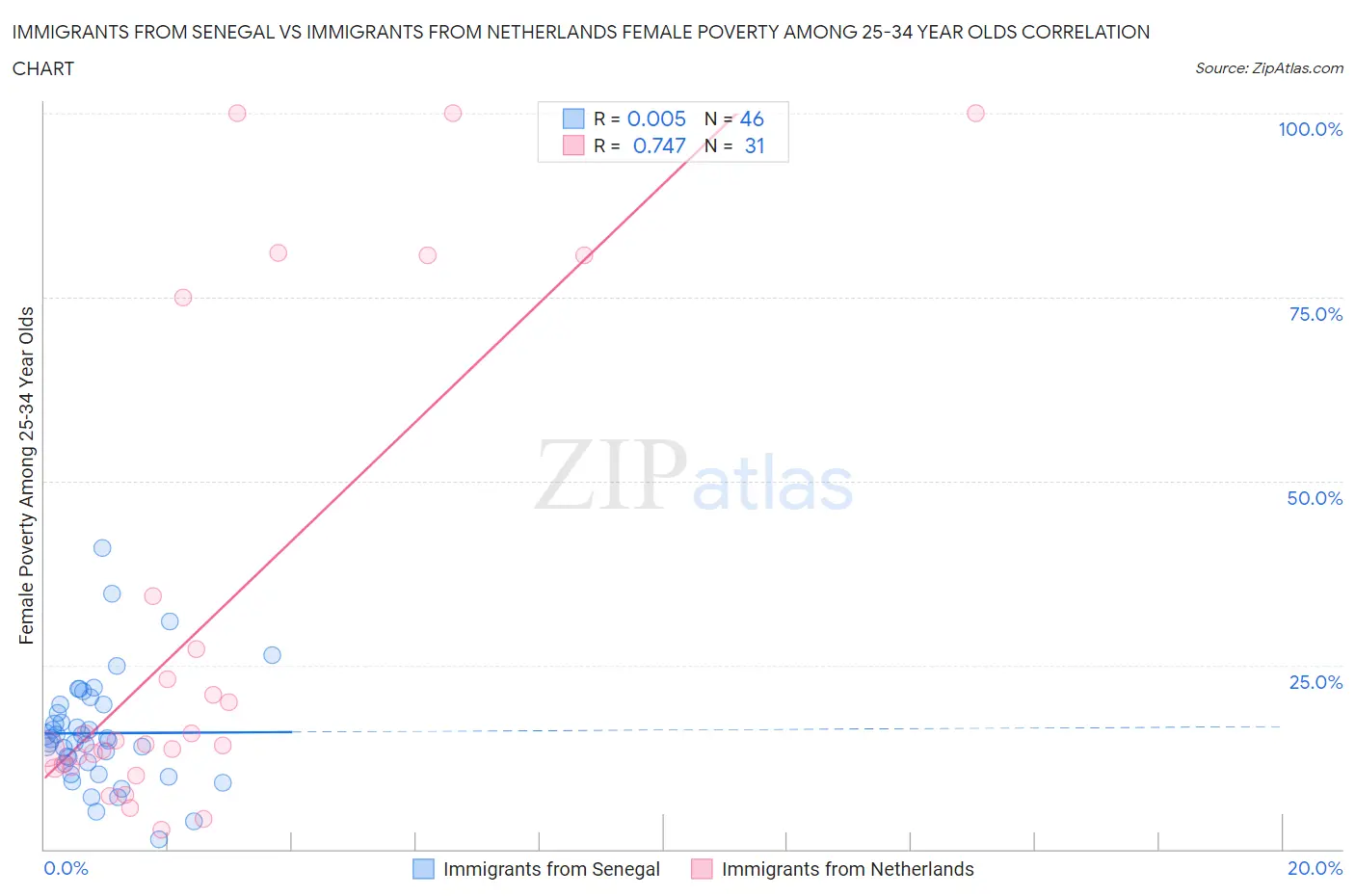 Immigrants from Senegal vs Immigrants from Netherlands Female Poverty Among 25-34 Year Olds